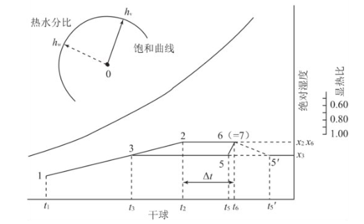 图2 制暖时的状态变化 图2 制暖时的状态变化